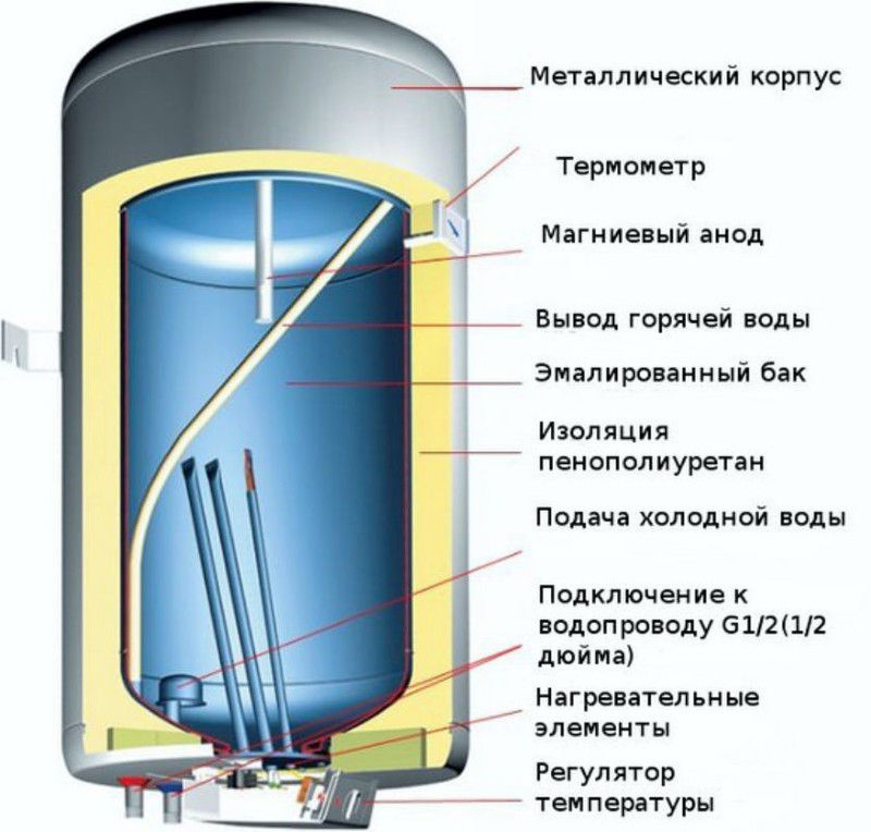 Схема внутреннего устройства накопительного водонагревателя