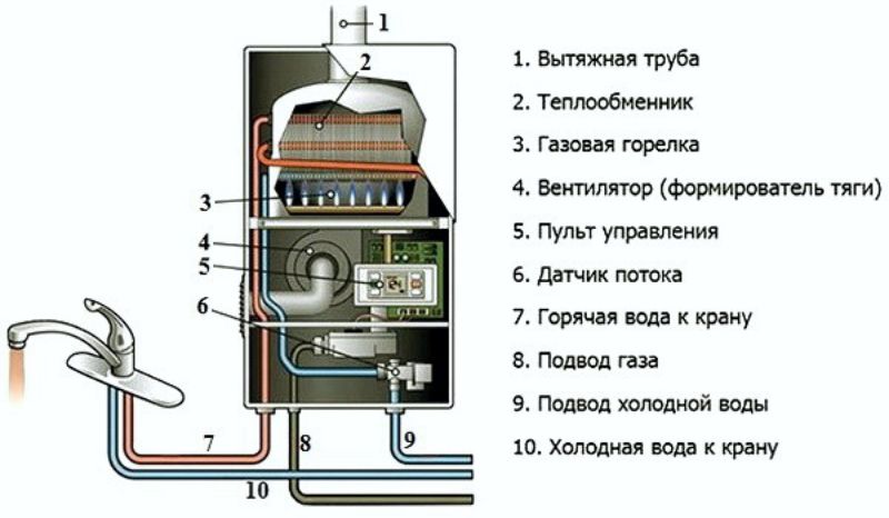 устройство газового проточного водонагревателя