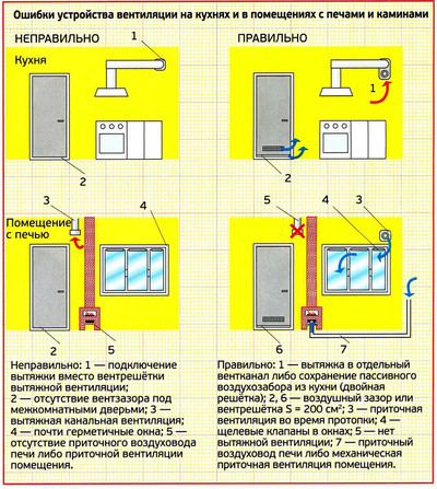 Как устроить вентииляцию в доме или квартире